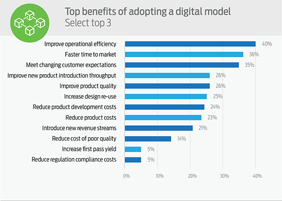 digital transformation survey chart